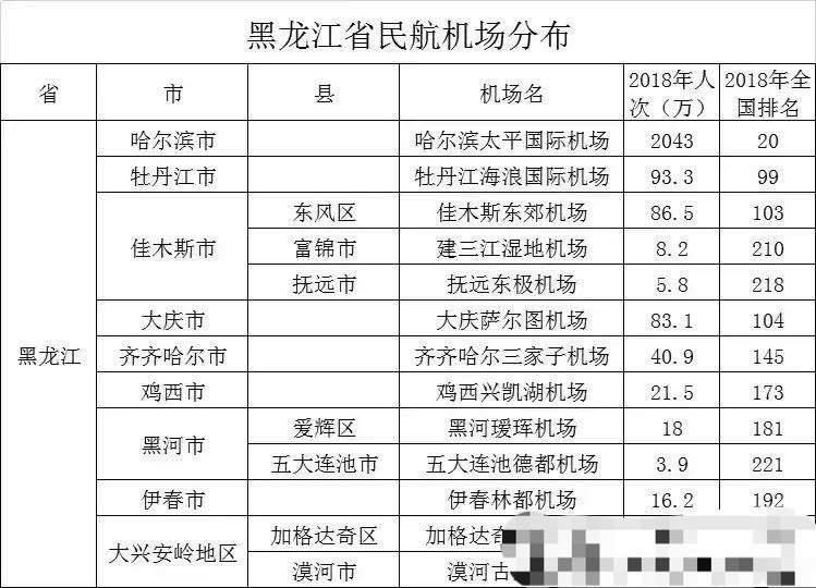 黑龙江13个机场地域分布:太平机场客运量最多,佳木斯有三个,4市没有机
