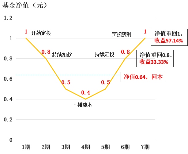 基金定投微笑曲线,就是这么神奇,假如1元买的基金,即使遭遇下跌,坚持