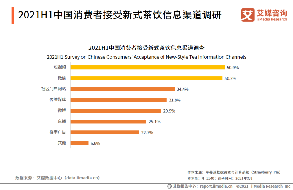 2021年上半年中国新式茶饮行业发展现状与消费趋势调查分析报告