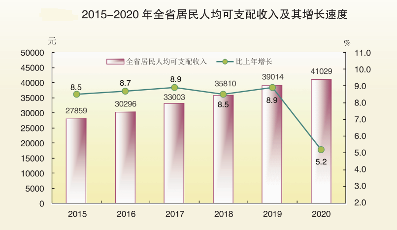 2020年抚州人均GDP_高中地理传说中的 亚洲四小龙 现状如何(3)