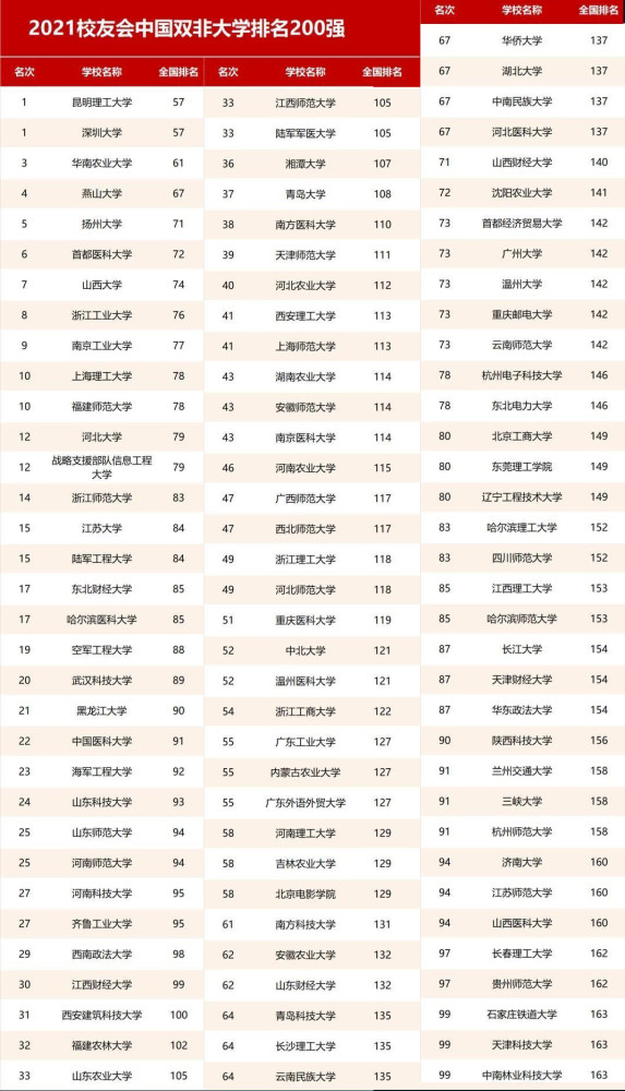 山东科技大学全国排名_山东大学排名威海图片