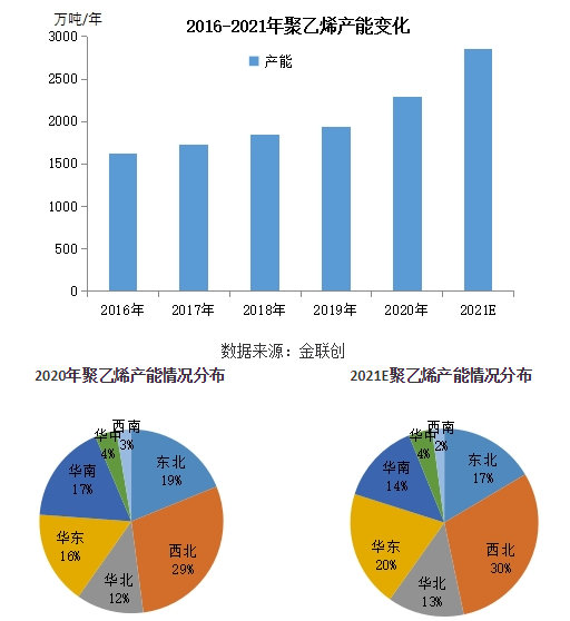 乙烯GDP(3)