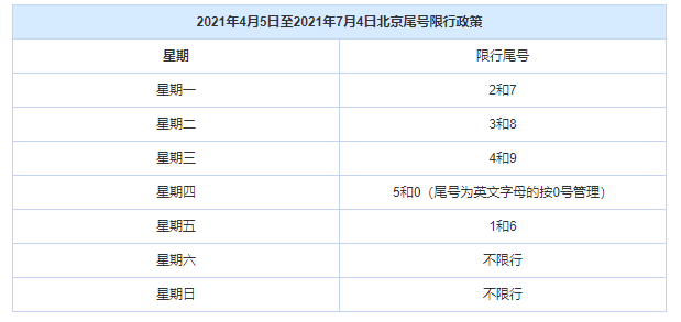 4月5日新轮换开始!北京机动车尾号限行措施延至2022年4月