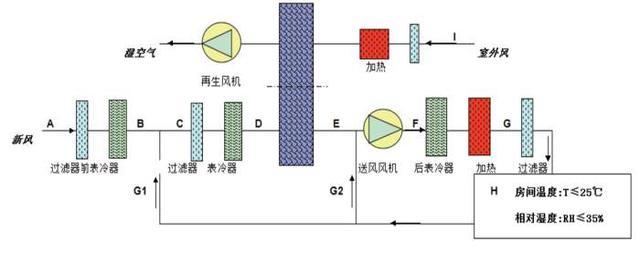 转轮除湿机节能方案(锂电池行业应用)