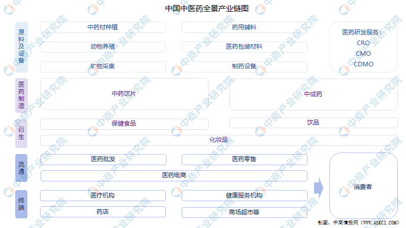 中医药行业产业链包含中药原材料种植,医药制造,医药商业,第三方物流