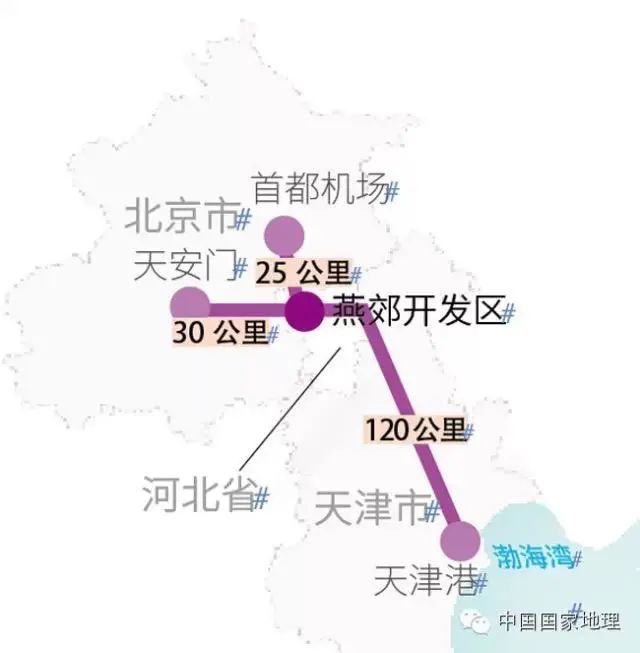 从地理位置来看, 燕郊比北京顺义区,延庆区到天安门都要近.