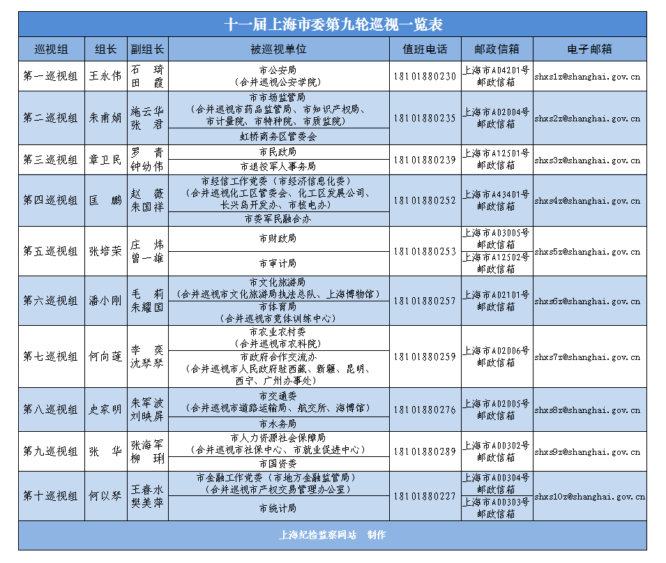 十一届上海市委第九轮巡视全面进驻巡视组联系方式公布