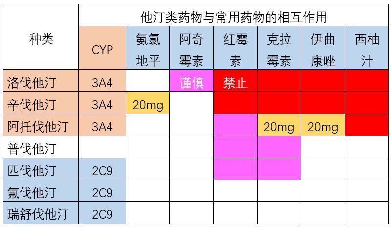 不同种类的他汀类降脂药物,如何选择?