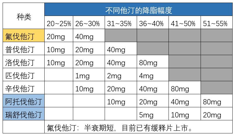 不同种类的他汀类降脂药物如何选择