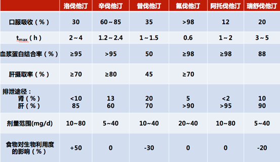 7张图总结7种他汀区别,赶快收藏!