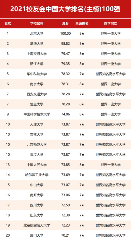 2021年校友会中国大学排名200强:华中科技大学位列第5