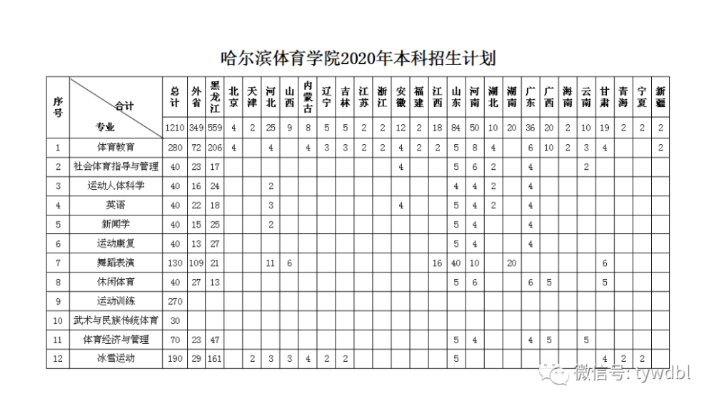 2020年哈尔滨体育学院招生人数统计表