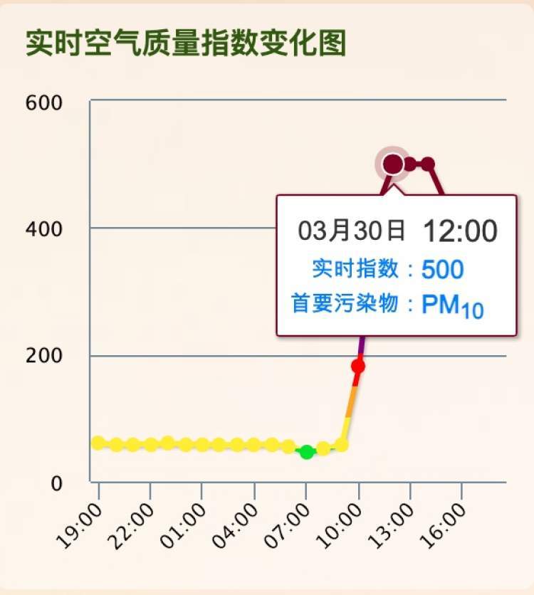 沙尘一日,上海空气质量仍在严重污染中!啥时候才能恢复"优到良?