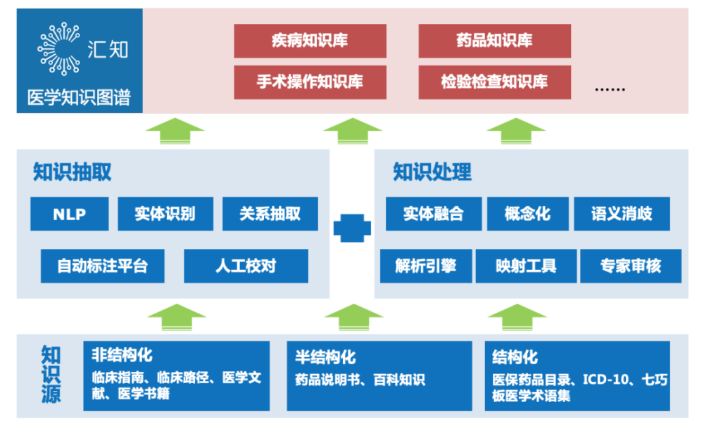 知识图谱的应用价值与医疗行业的应用场景