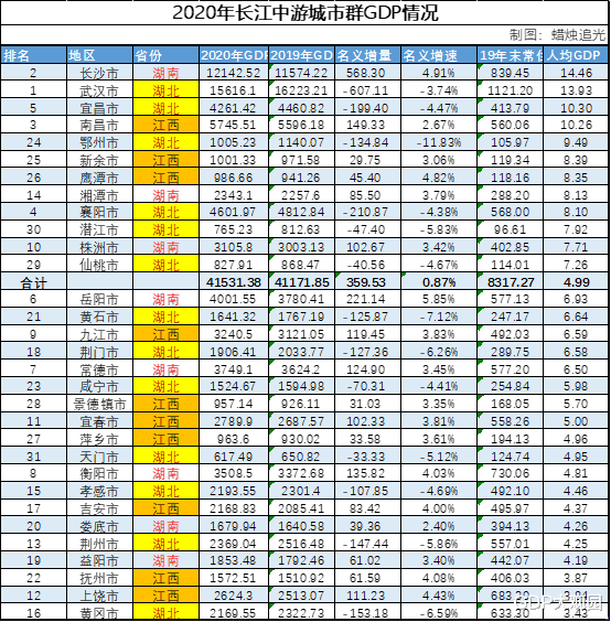 2020年京津冀gdp总量_2020年京津冀地区及长江经济带GDP数据分析 图(2)