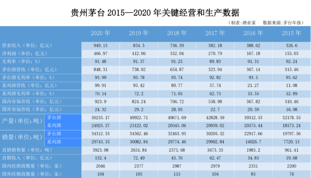 茅台2021年目标总营收1083亿2020年营收94915亿收官十三五