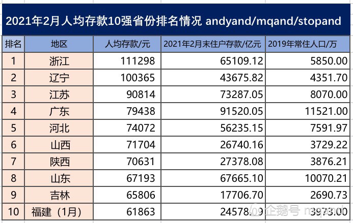 辽宁省gdp排名2021年(3)