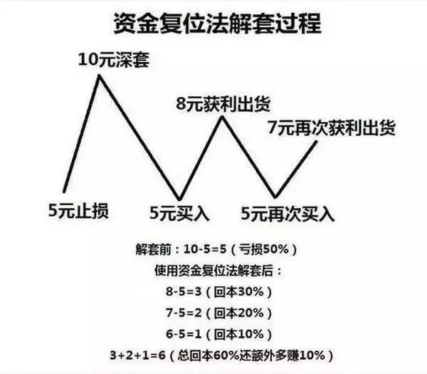 忍心割肉?仓位管理方法早点学会!