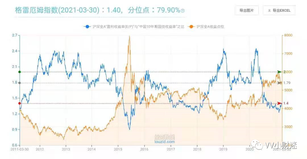 目前格雷厄姆分位是是75%,是中等偏高的.