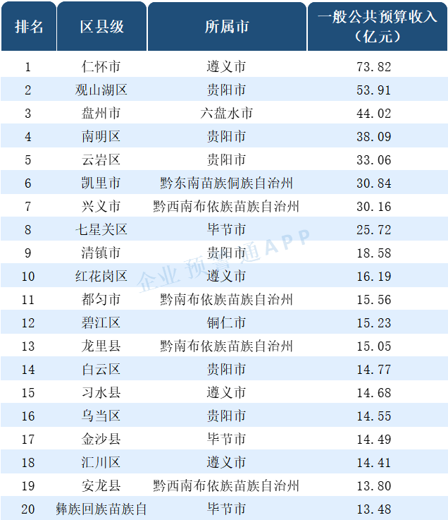 2020贵州各县市区gdp_2020年度台州各县市区GDP排名揭晓,临海排在