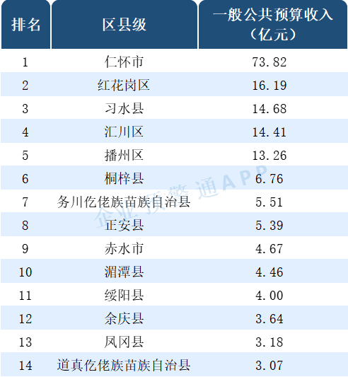 毕节市各区县gdp排名2021_2019重庆各区县GDP排名 渝北 九龙坡 江北表现亮眼,超七成区县排名有变(3)