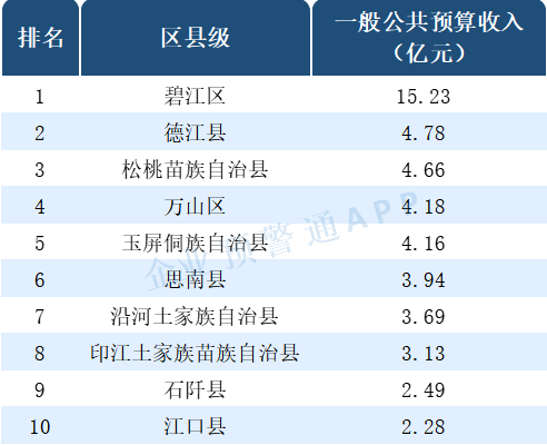 2020年贵州铜仁gdp_贵州省2020年国民经济和社会发展统计公报(2)