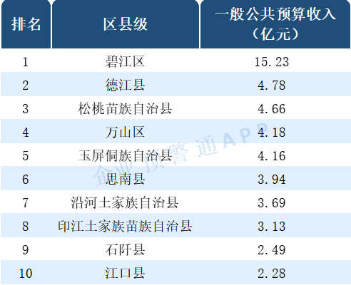 2020贵州各县市区gdp_2020年度台州各县市区GDP排名揭晓,临海排在(2)