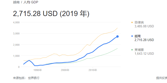 越南gdp历年