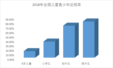 幼儿园,小学生,初中生和高中生发布了《儿童青少年防控近视系列手册》