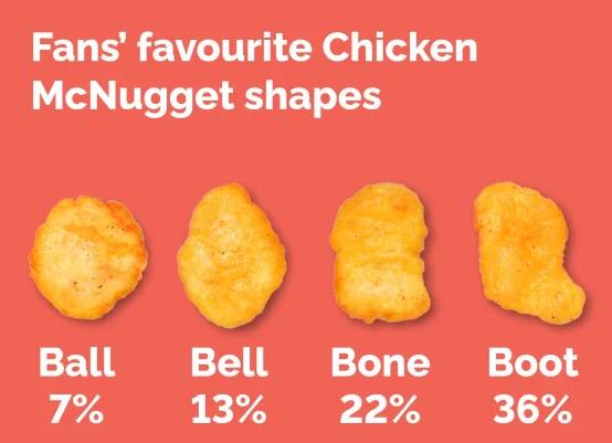 奇怪的知识:麦当劳鸡块其实有四种形状