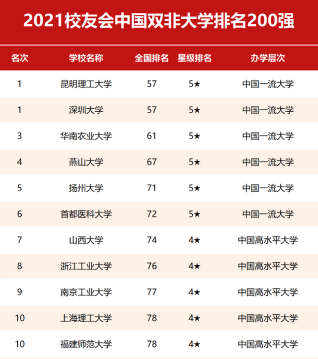 2021年中国非双一流高校排名:205所高校上榜,扬州大学