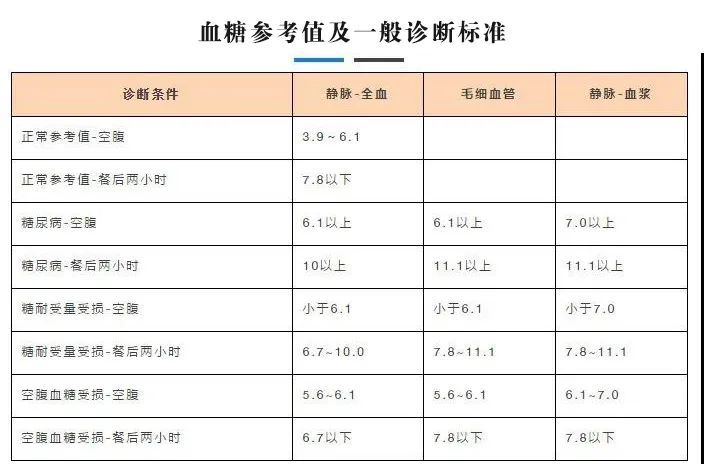 各年龄段血压血糖血脂尿酸对照表