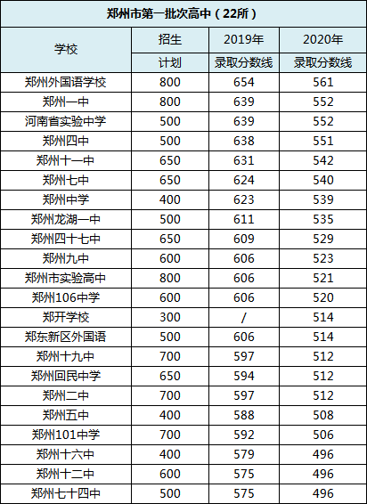 郑州初中升高中同一集团体系的什么情况下会降分录取