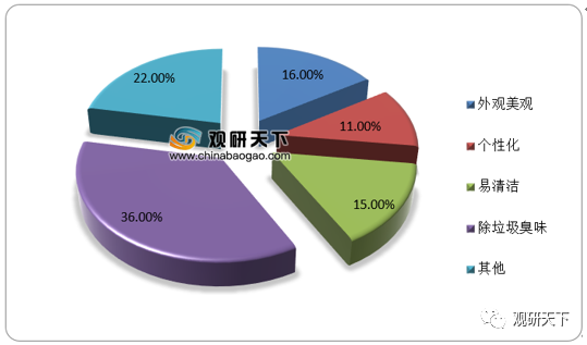 观研天下数据中心整理 从需求偏好来看,消费者主要关注分类垃圾桶的