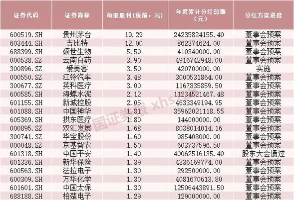 100元盈利计划图,1000元每天盈利20%图 贵州茅台拿出一半盈利分红 "游戏茅"吉比特也计划10派120元