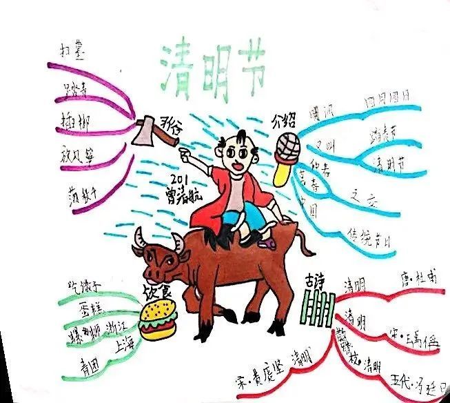 在画思维导图的过程,就是知识的理解与记忆,画清明节的思维导图,就是