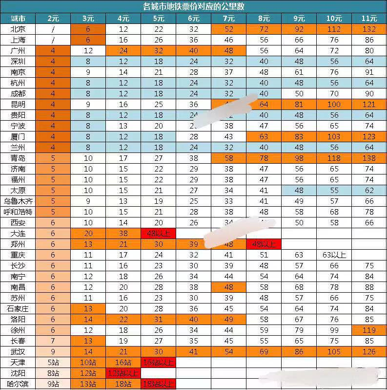 全国34个城市地铁票价可乘坐的公里数对比!