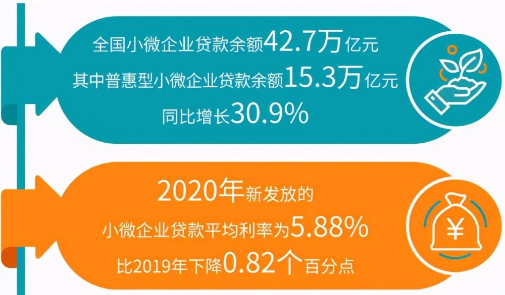 数据显示,截至2020年12月末,全国小微企业贷款余额42.