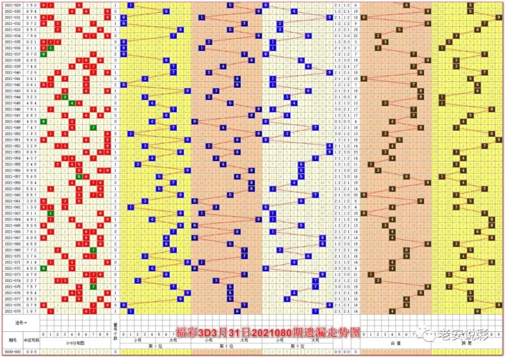 3月31日福彩3d21080期,快乐吧21080期走势图&4月1日双