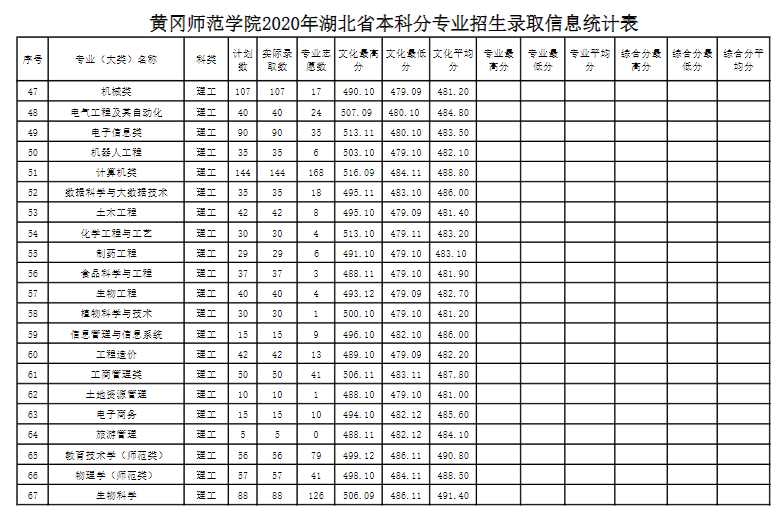 黄冈市中学教育的基石:黄冈师范学院实力怎么样?多少分考得上?