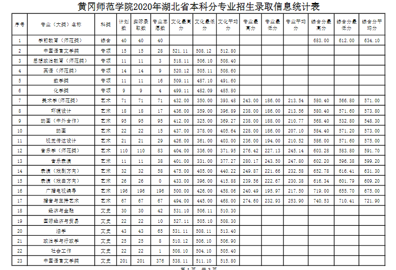 黄冈市中学教育的基石黄冈师范学院实力怎么样多少分考得上