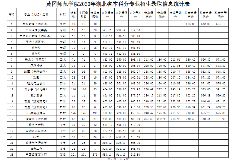 黄冈市中学教育的基石:黄冈师范学院实力怎么样?多少分考得上?