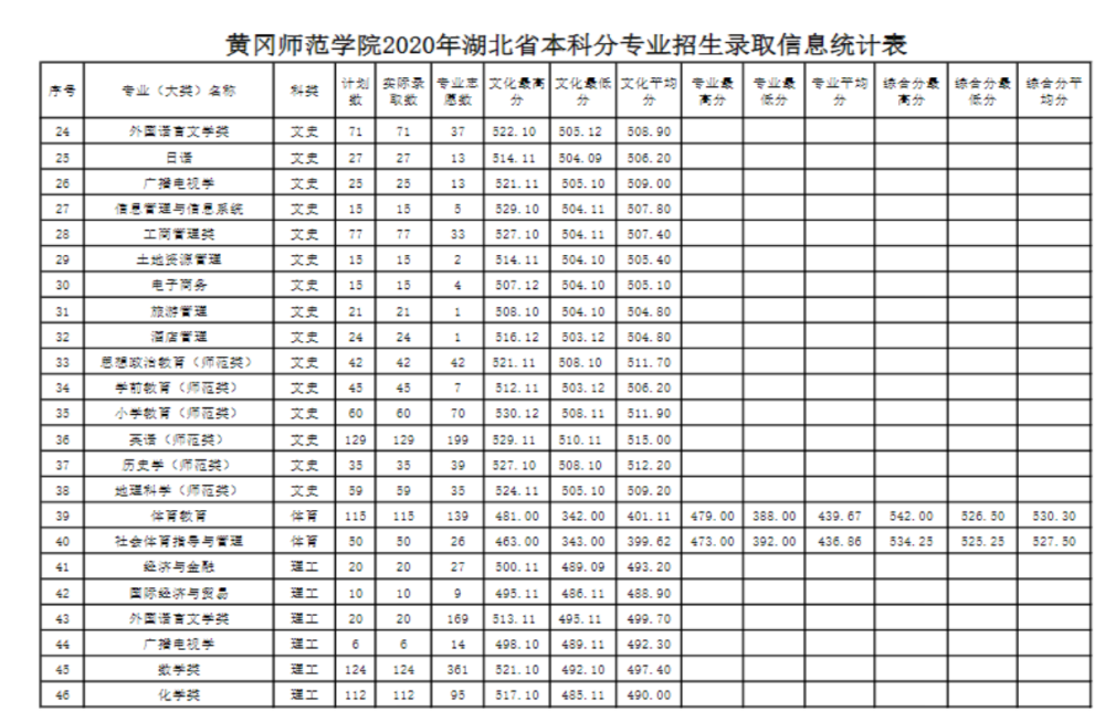 黄冈市中学教育的基石:黄冈师范学院实力怎么样?多少分考得上?