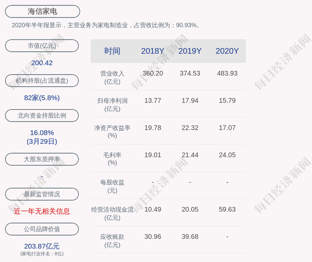 海信家电:2020年营收同比增长29.21%