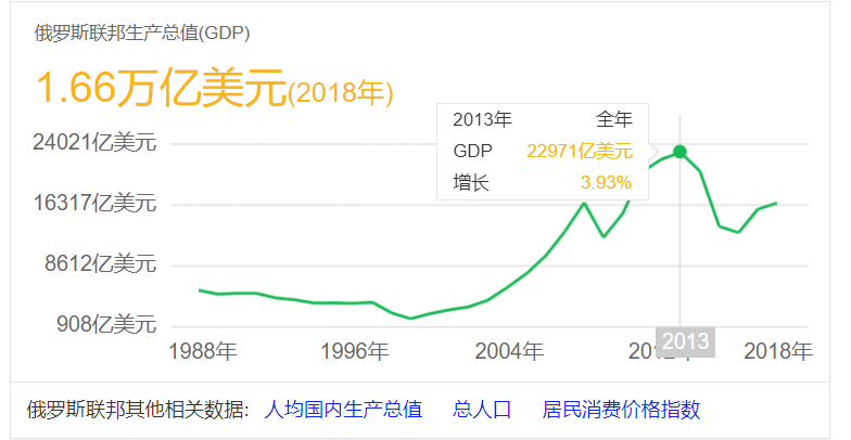 俄罗斯与广东省gdp