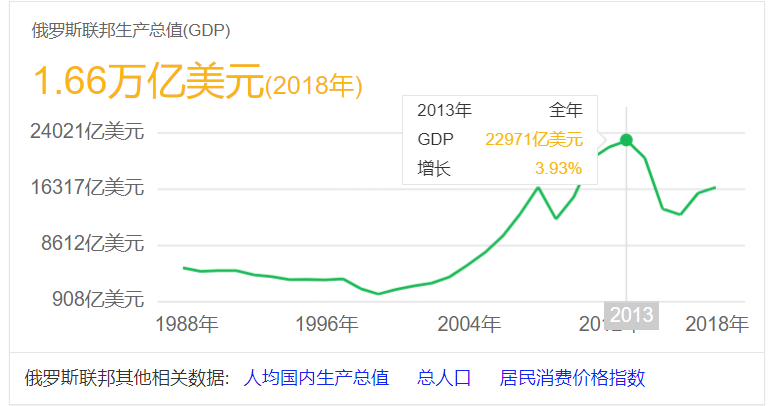 1988年gdp