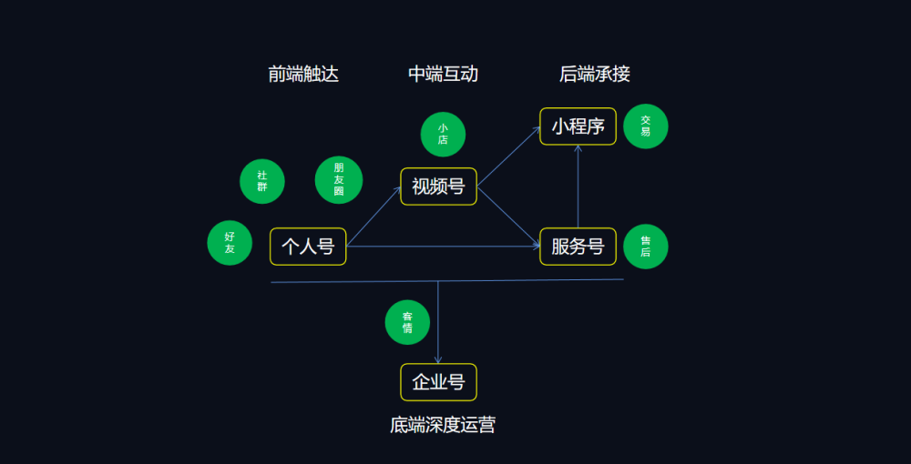 演变成私域流量的载体,公众号,小程序,社群,个人号,视频号,企业微信