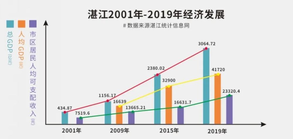 湛江各县gdp(2)