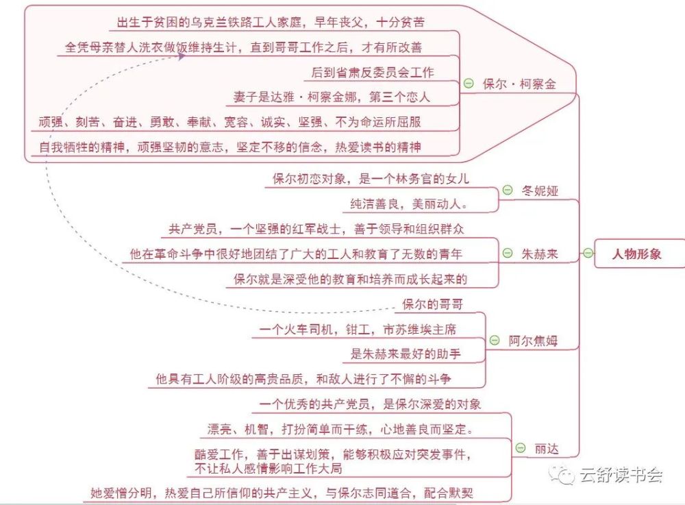 保尔的人生经历普通又不平凡,他本只是苦难的芸芸众生中的一个,但数