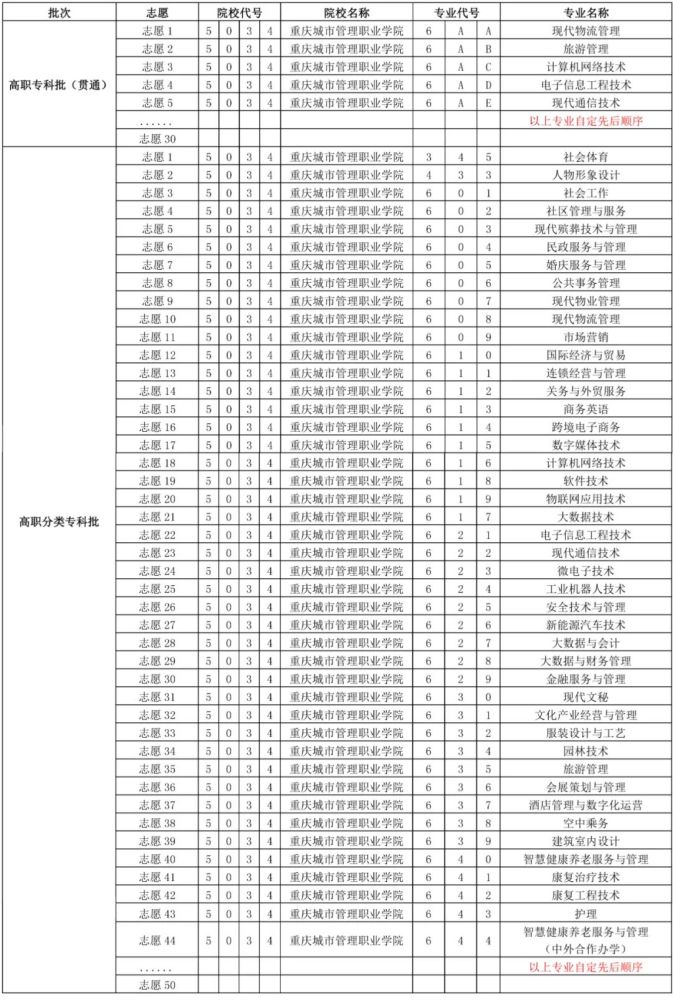 重庆中职学校排名_哈尔滨中职学校排名(2)